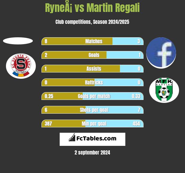 RyneÅ¡ vs Martin Regali h2h player stats