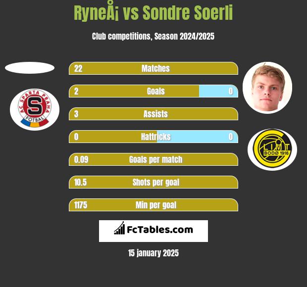 RyneÅ¡ vs Sondre Soerli h2h player stats