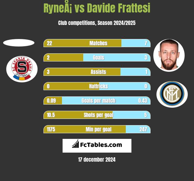 RyneÅ¡ vs Davide Frattesi h2h player stats