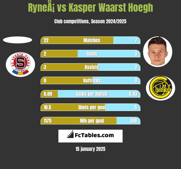 RyneÅ¡ vs Kasper Waarst Hoegh h2h player stats