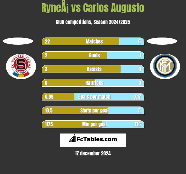 RyneÅ¡ vs Carlos Augusto h2h player stats