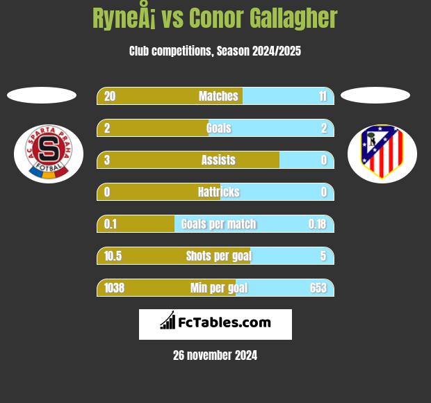 RyneÅ¡ vs Conor Gallagher h2h player stats