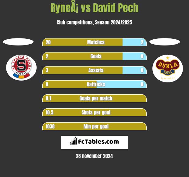 RyneÅ¡ vs David Pech h2h player stats