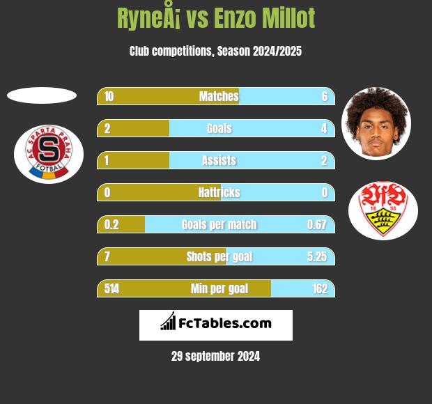 RyneÅ¡ vs Enzo Millot h2h player stats