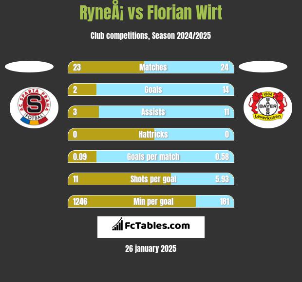 RyneÅ¡ vs Florian Wirt h2h player stats