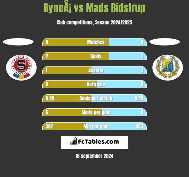 RyneÅ¡ vs Mads Bidstrup h2h player stats