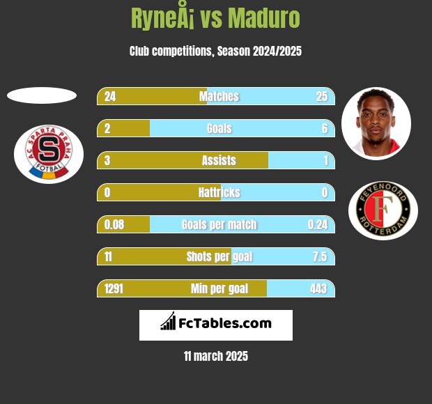 RyneÅ¡ vs Maduro h2h player stats