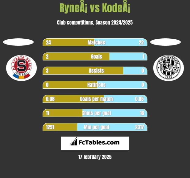 RyneÅ¡ vs KodeÅ¡ h2h player stats