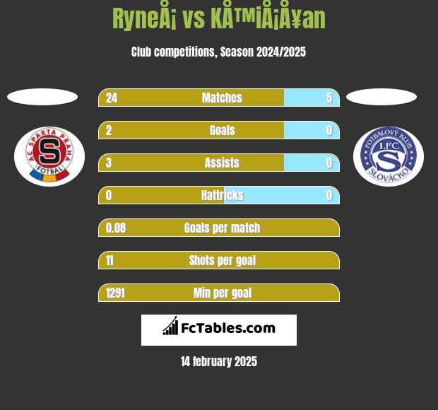 RyneÅ¡ vs KÅ™iÅ¡Å¥an h2h player stats