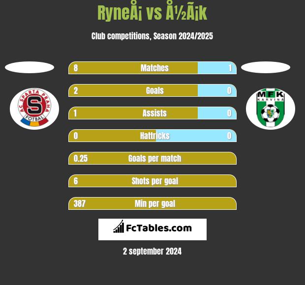 RyneÅ¡ vs Å½Ã¡k h2h player stats