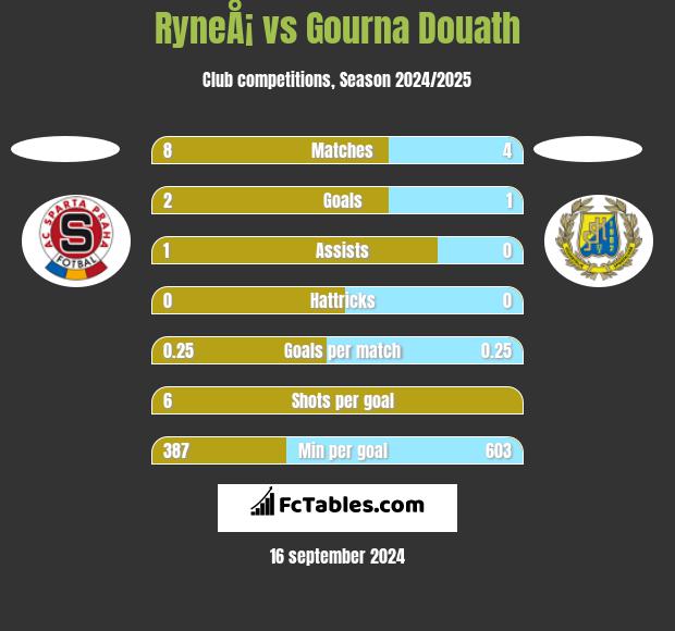 RyneÅ¡ vs Gourna Douath h2h player stats