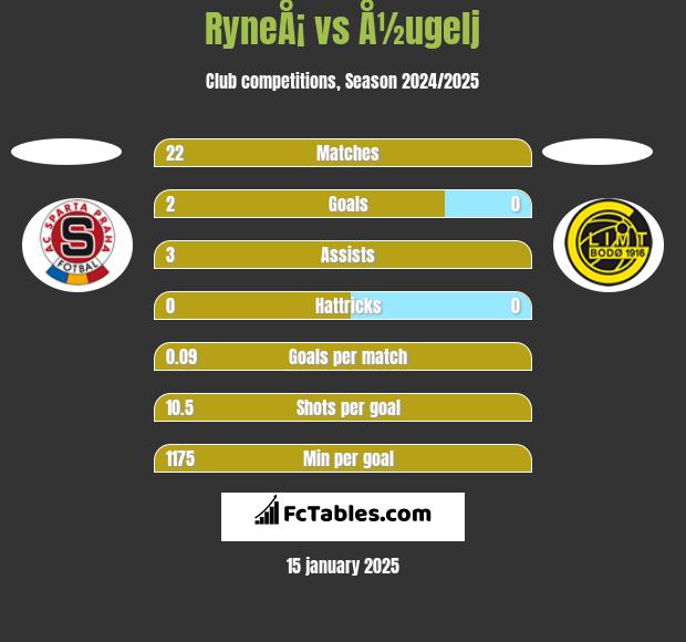 RyneÅ¡ vs Å½ugelj h2h player stats