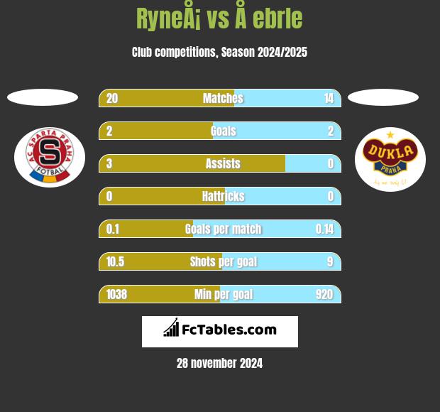 RyneÅ¡ vs Å ebrle h2h player stats