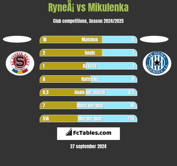 RyneÅ¡ vs Mikulenka h2h player stats