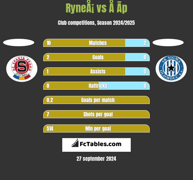 RyneÅ¡ vs Å Ã­p h2h player stats