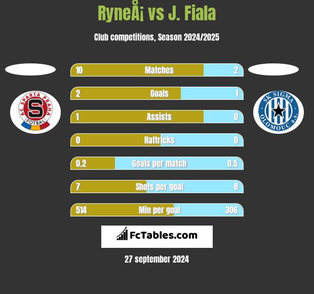 RyneÅ¡ vs J. Fiala h2h player stats