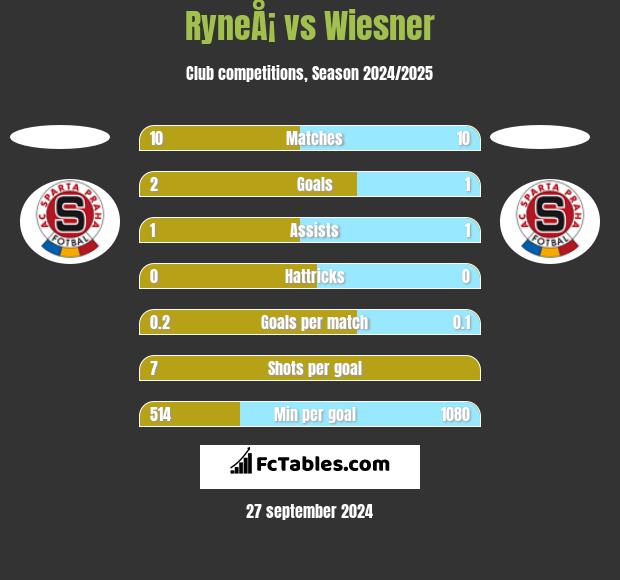 RyneÅ¡ vs Wiesner h2h player stats