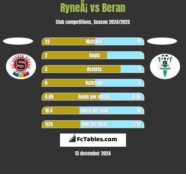 RyneÅ¡ vs Beran h2h player stats