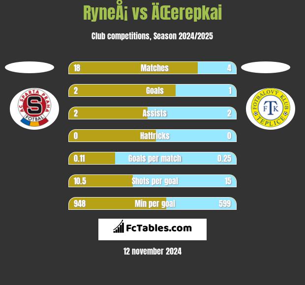 RyneÅ¡ vs ÄŒerepkai h2h player stats