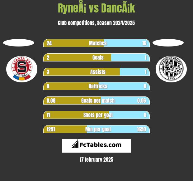 RyneÅ¡ vs DancÃ¡k h2h player stats