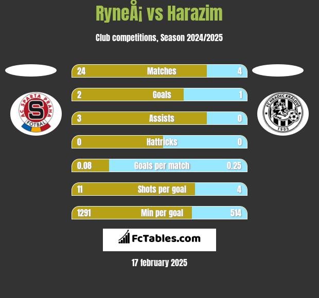 RyneÅ¡ vs Harazim h2h player stats