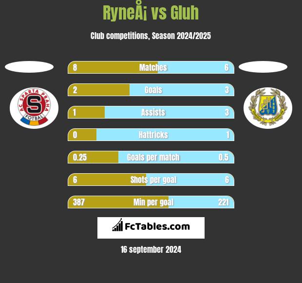 RyneÅ¡ vs Gluh h2h player stats