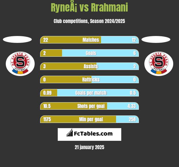 RyneÅ¡ vs Rrahmani h2h player stats