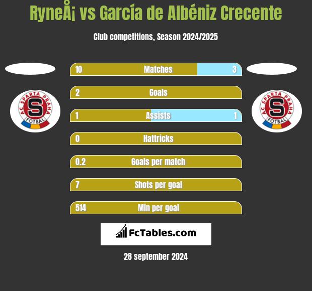 RyneÅ¡ vs García de Albéniz Crecente h2h player stats