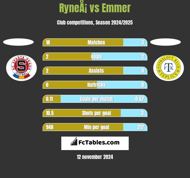 RyneÅ¡ vs Emmer h2h player stats