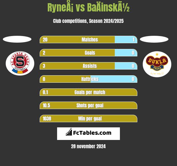 RyneÅ¡ vs BaÄinskÃ½ h2h player stats