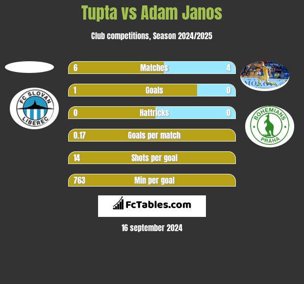 Tupta vs Adam Janos h2h player stats