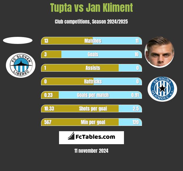 Tupta vs Jan Kliment h2h player stats