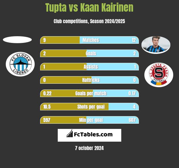 Tupta vs Kaan Kairinen h2h player stats