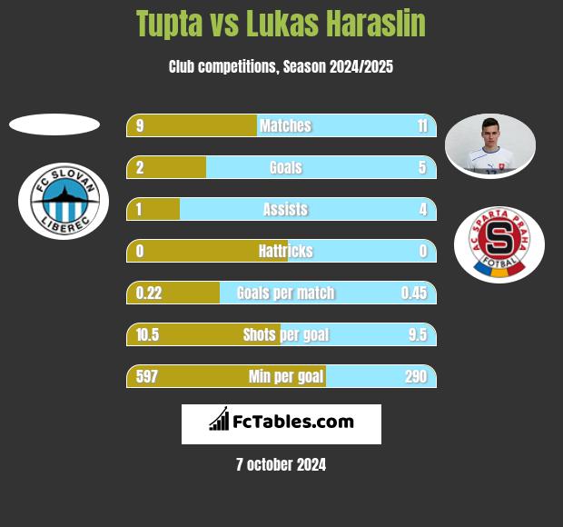 Tupta vs Lukas Haraslin h2h player stats