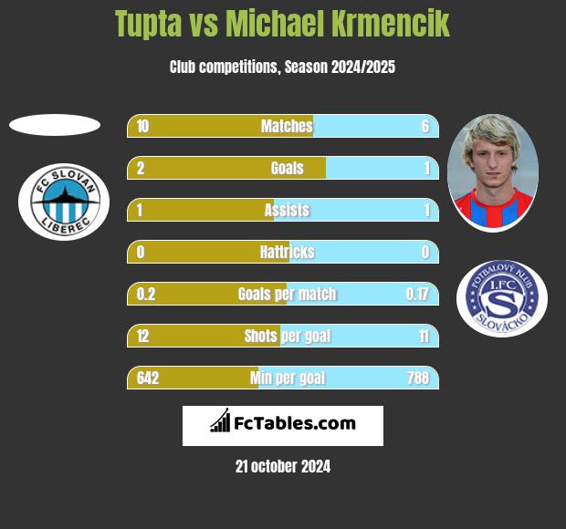 Tupta vs Michael Krmencik h2h player stats