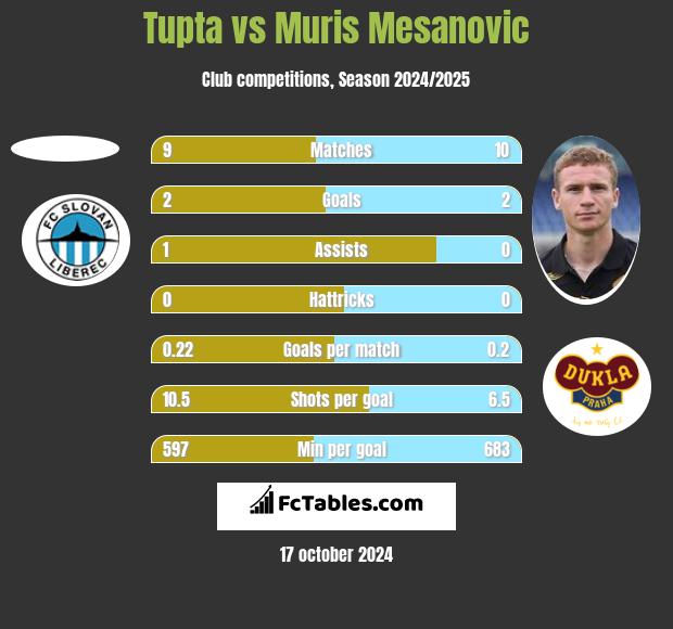 Tupta vs Muris Mesanovic h2h player stats