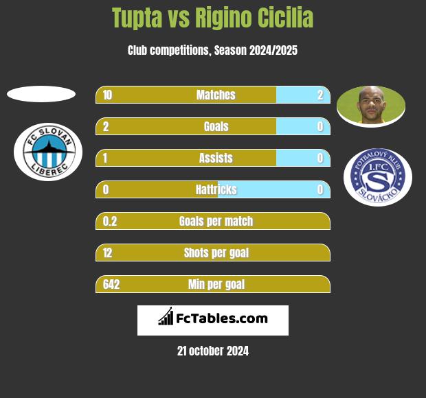 Tupta vs Rigino Cicilia h2h player stats