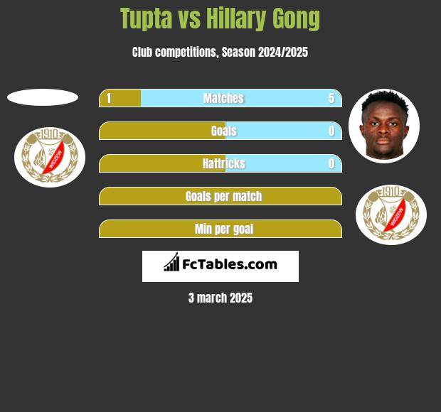 Tupta vs Hillary Gong h2h player stats