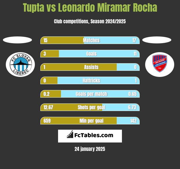 Tupta vs Leonardo Miramar Rocha h2h player stats