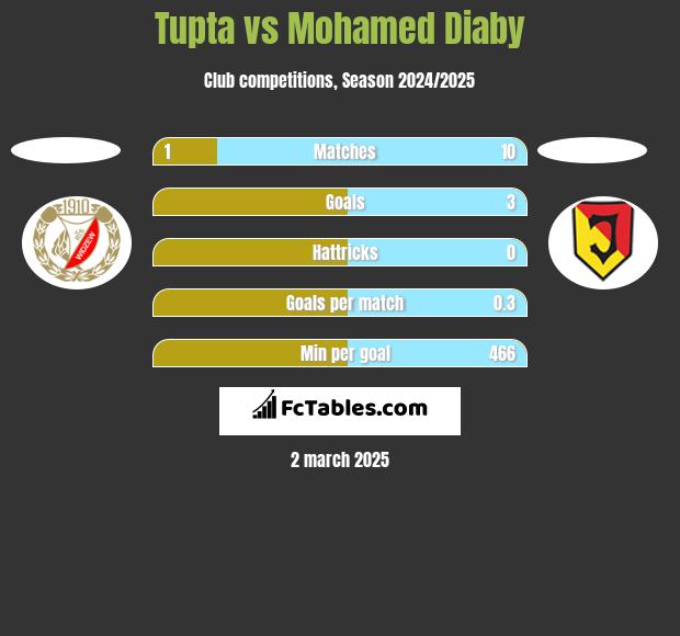 Tupta vs Mohamed Diaby h2h player stats