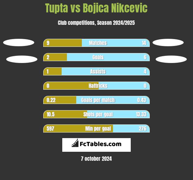 Tupta vs Bojica Nikcevic h2h player stats