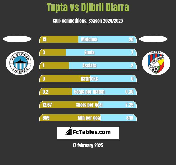 Tupta vs Djibril Diarra h2h player stats