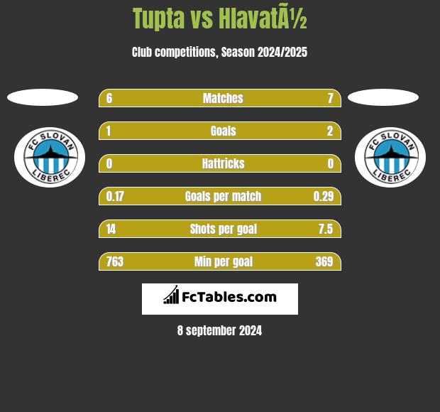 Tupta vs HlavatÃ½ h2h player stats