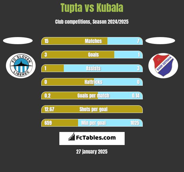 Tupta vs Kubala h2h player stats