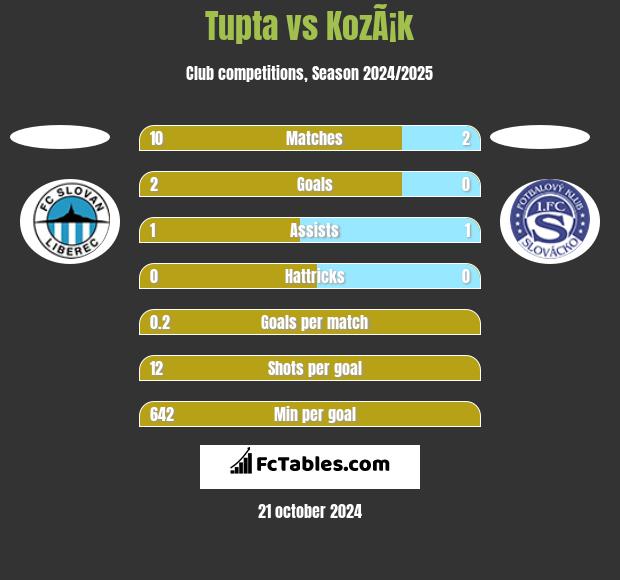 Tupta vs KozÃ¡k h2h player stats