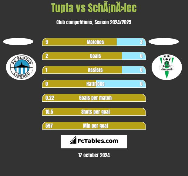 Tupta vs SchÃ¡nÄ›lec h2h player stats