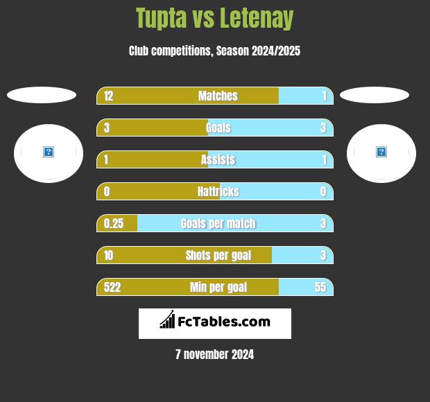 Tupta vs Letenay h2h player stats