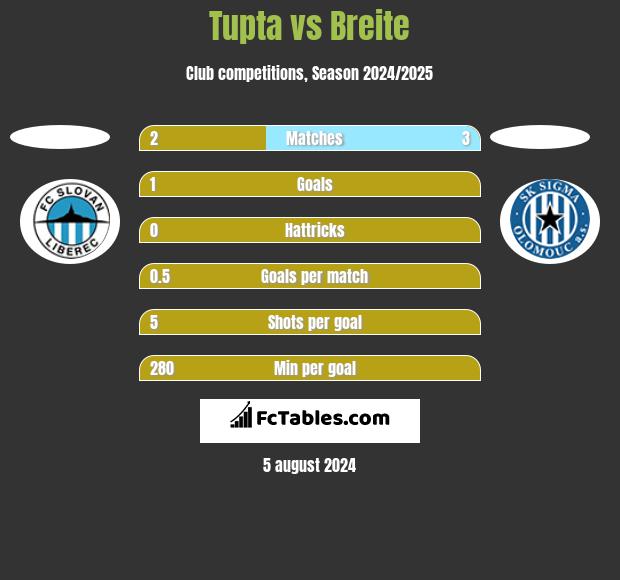 Tupta vs Breite h2h player stats