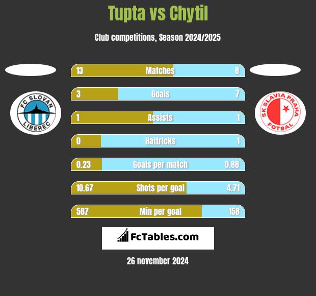 Tupta vs Chytil h2h player stats