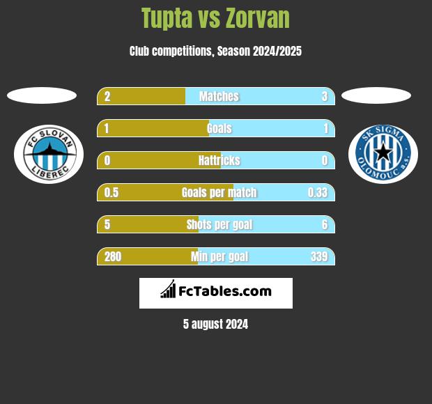 Tupta vs Zorvan h2h player stats